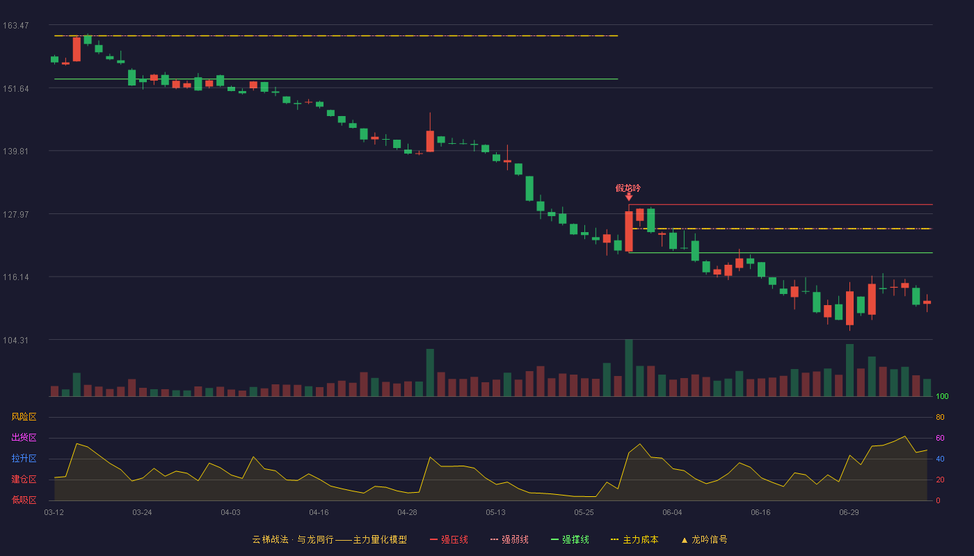 片仔癀云梯战法K线图