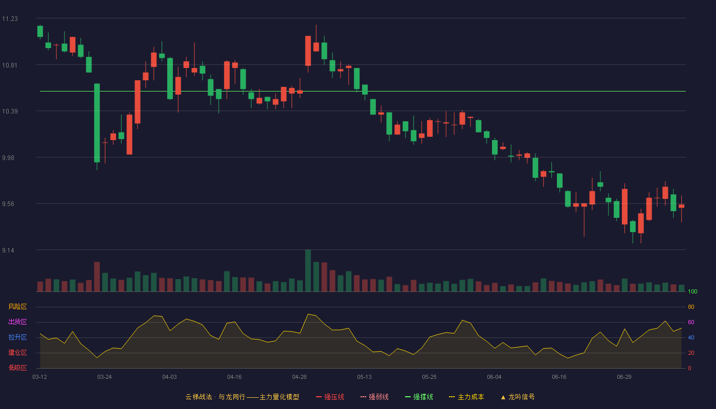 千金药业（600479）2026-07-08云梯战法K线图 破位区