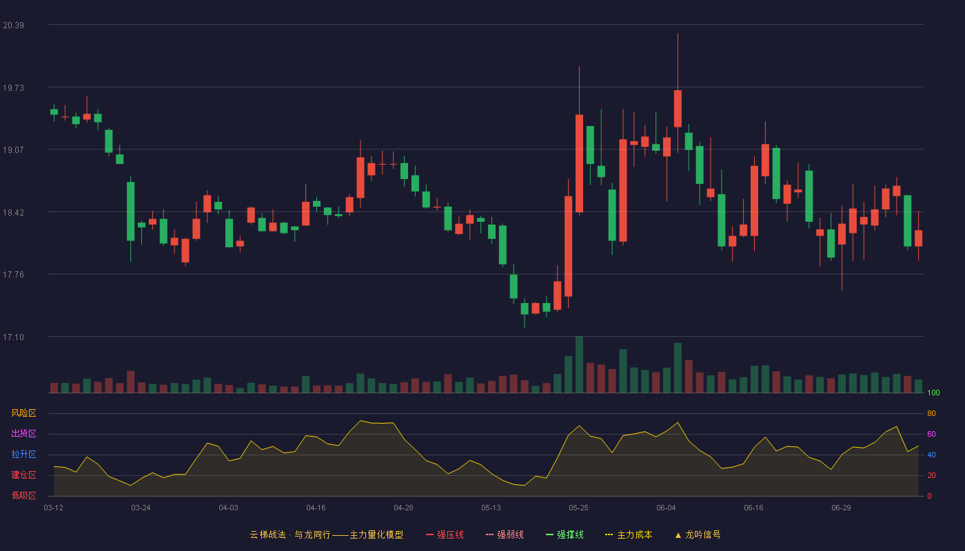 山东药玻云梯战法K线图