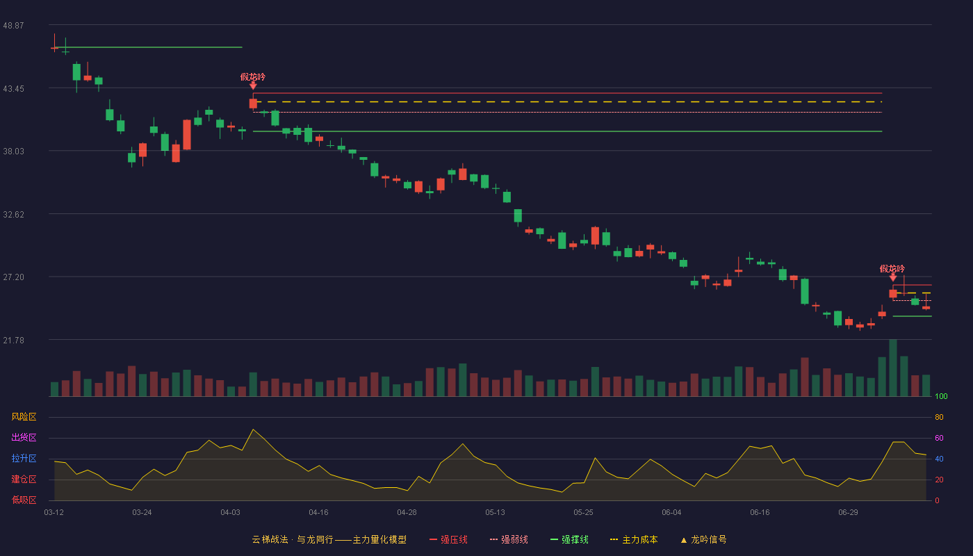 山东黄金云梯战法K线图
