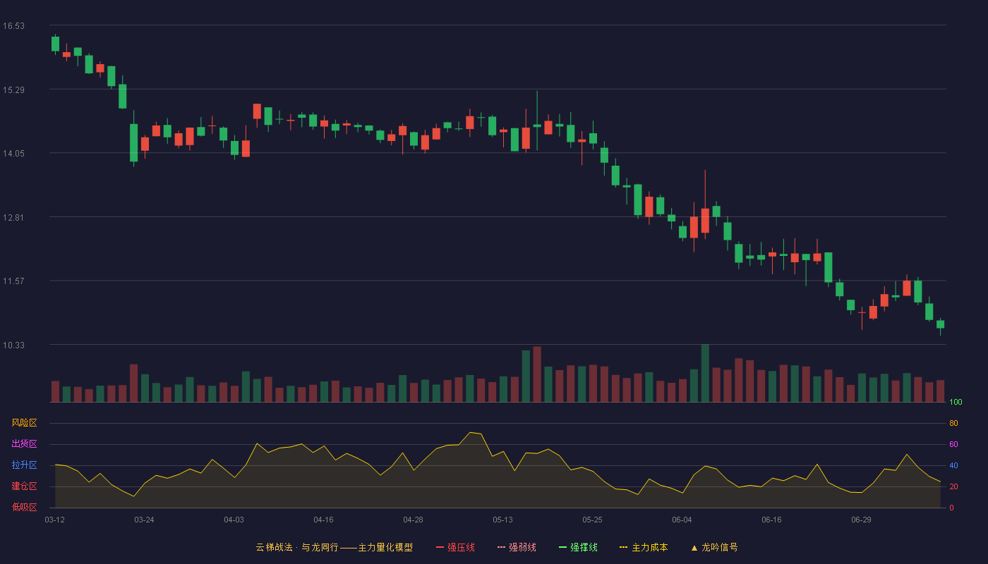 金自天正云梯战法K线图