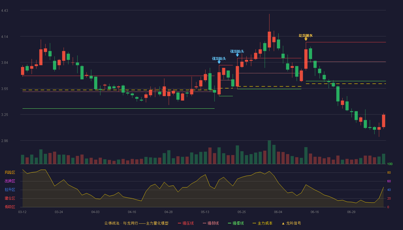 淮河能源（600575）2026-07-08云梯战法K线图 破位区