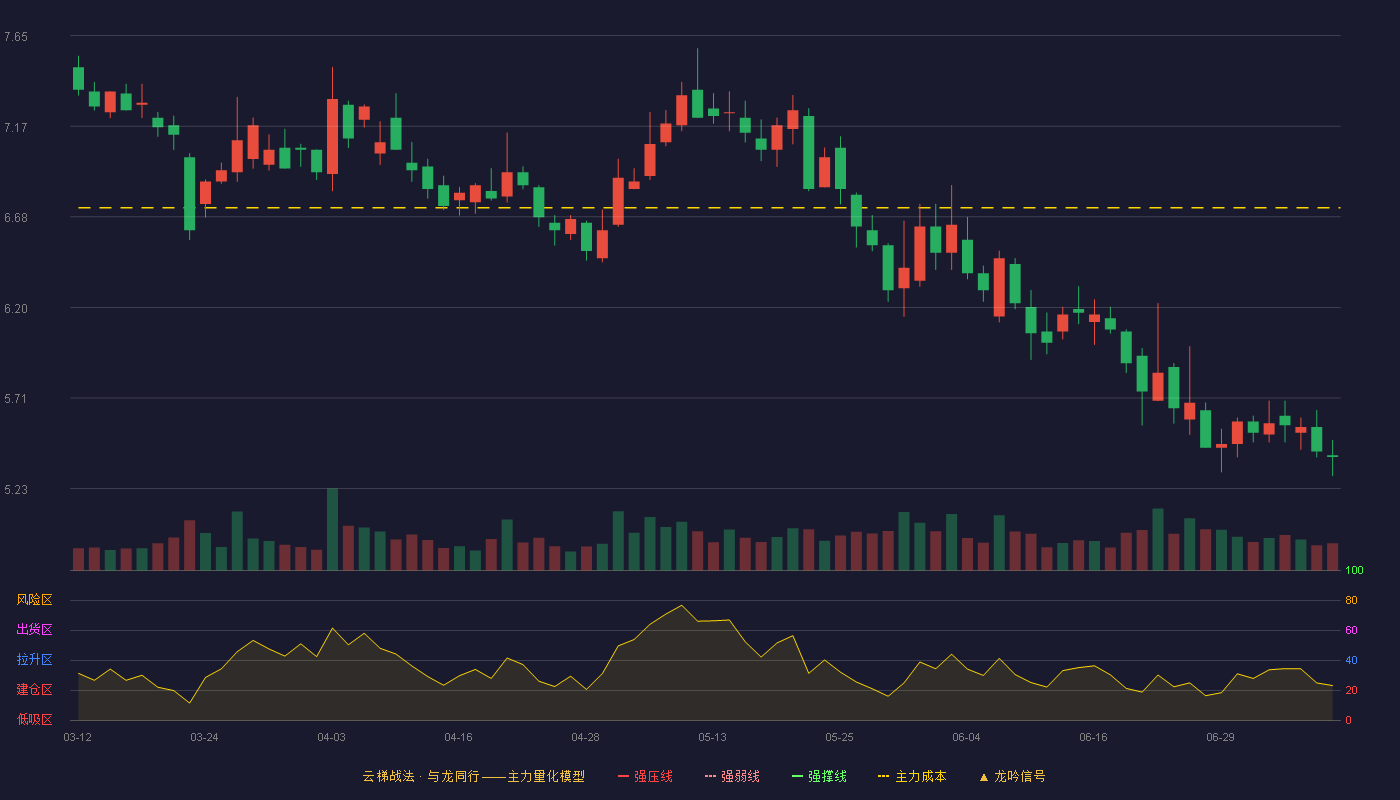 飞乐音响云梯战法K线图