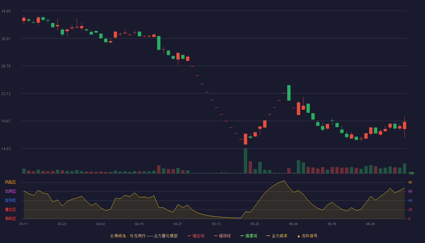 闻泰科技云梯战法K线图