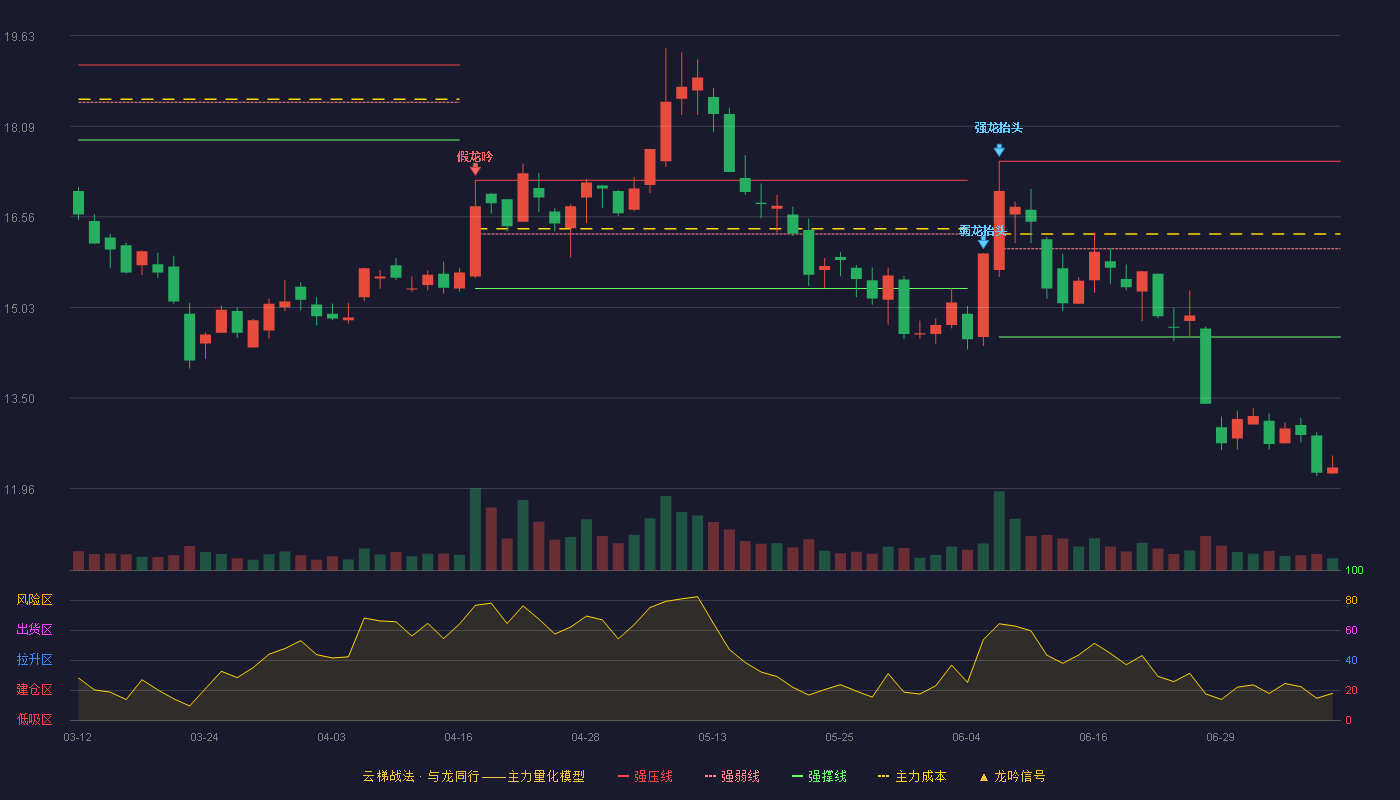 东方通信云梯战法K线图