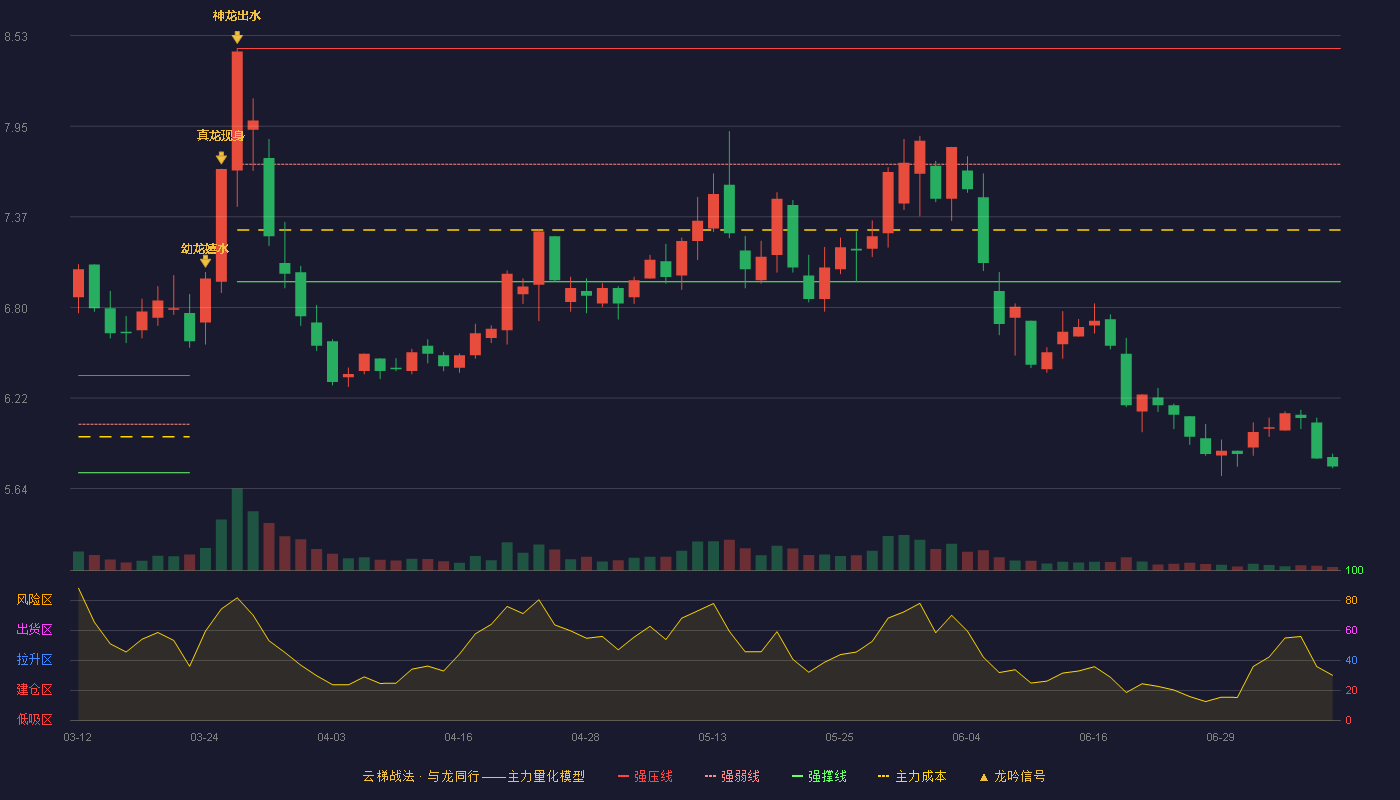 通宝能源云梯战法K线图