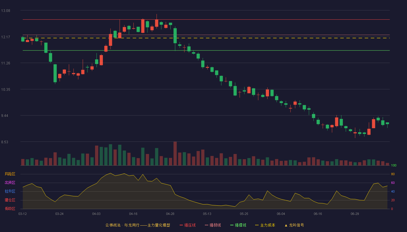 宇通重工云梯战法K线图
