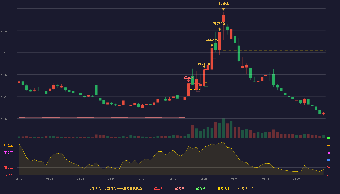 内蒙华电（600863）2026-07-08云梯战法K线图 破位区