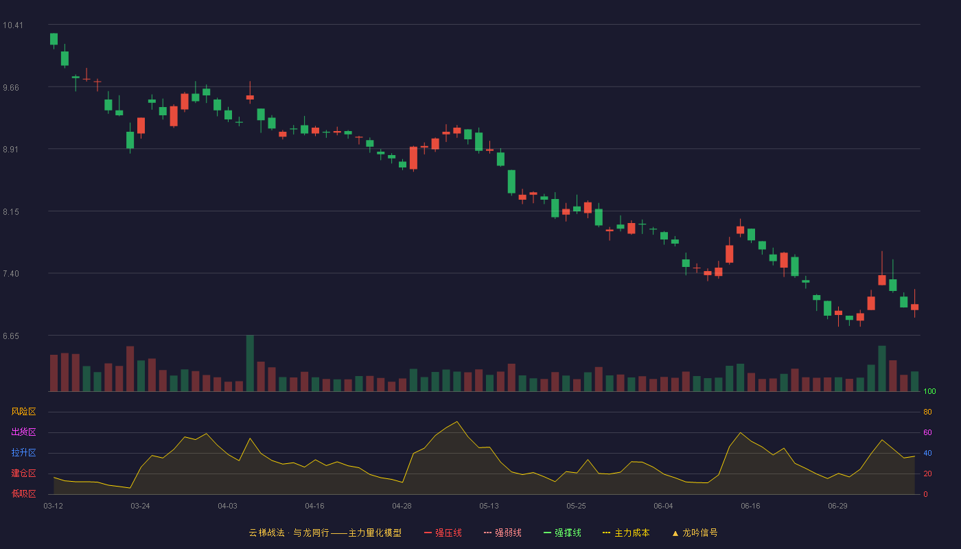 中国黄金云梯战法K线图