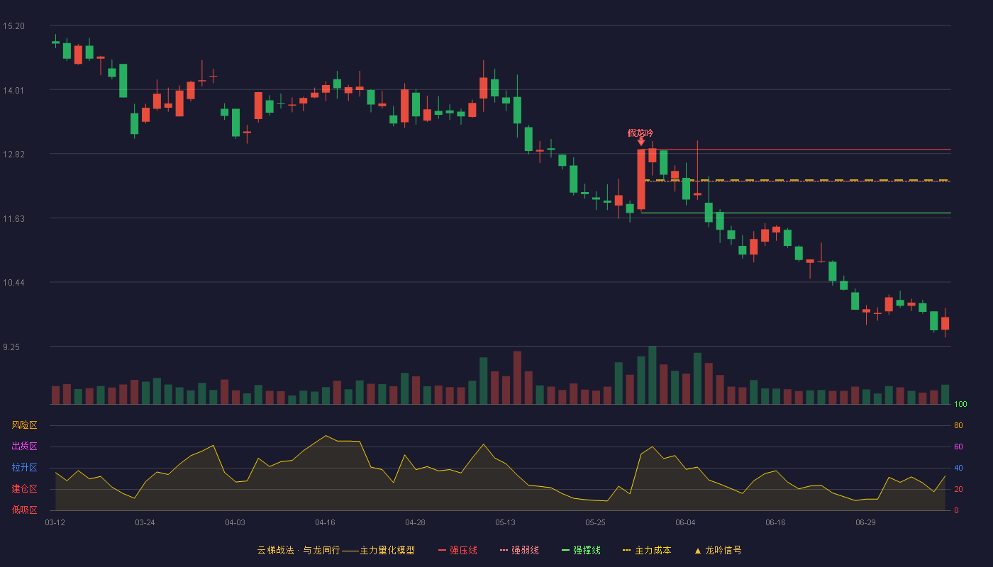 三江购物云梯战法K线图