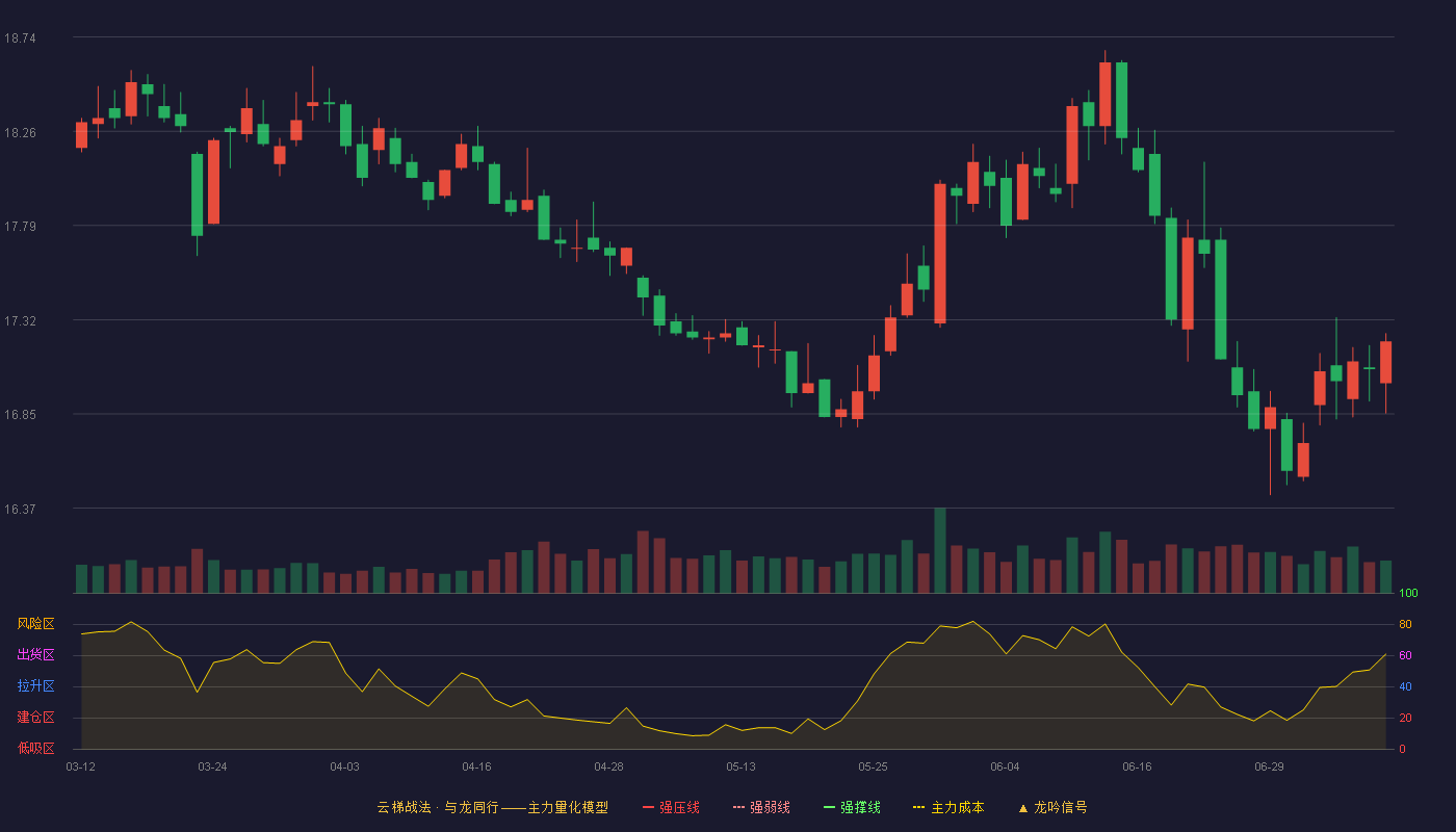 兴业银行云梯战法K线图