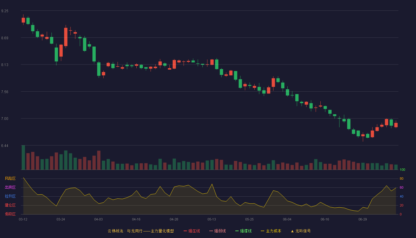 上海环境云梯战法K线图