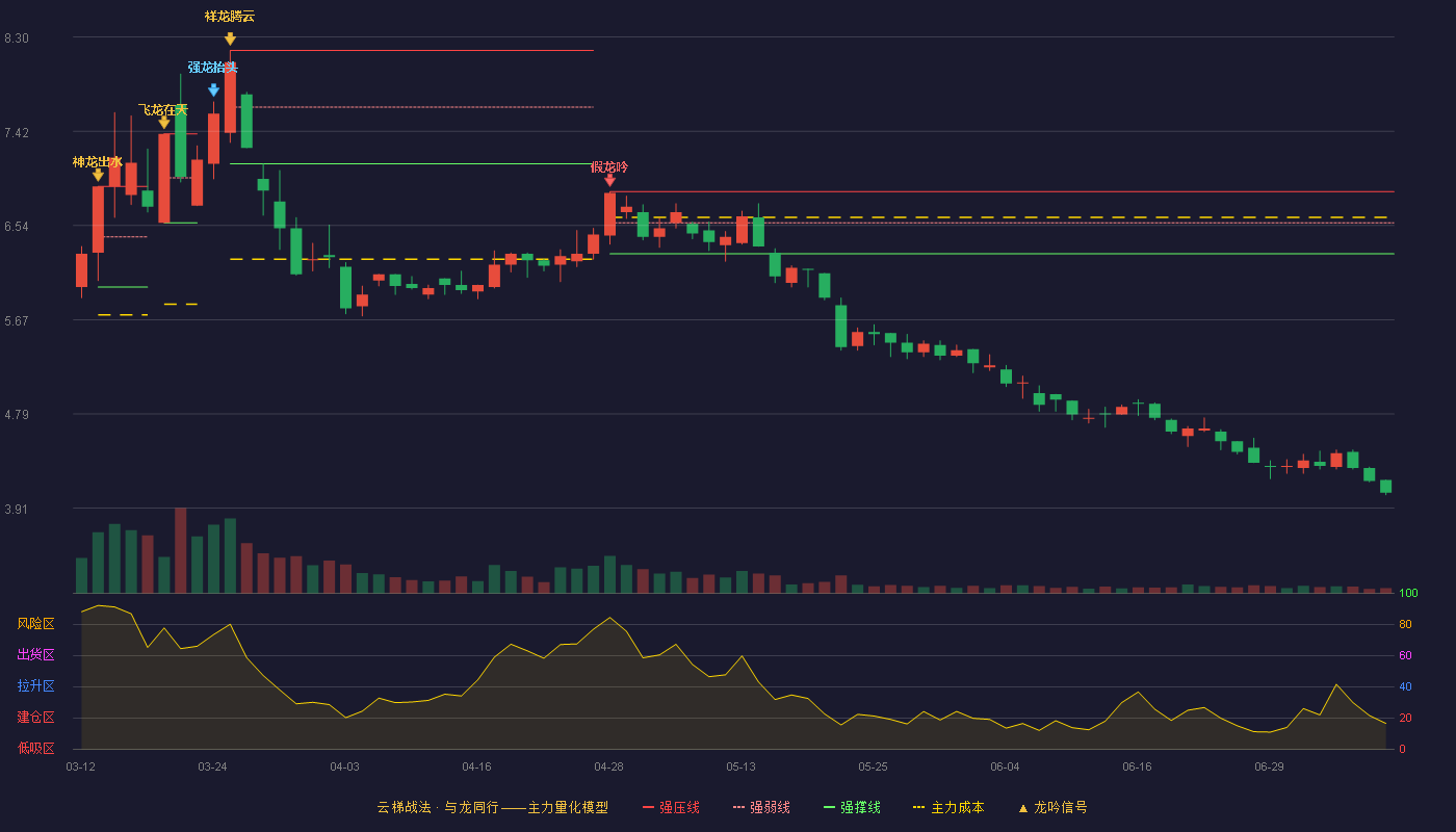 吉鑫科技云梯战法K线图