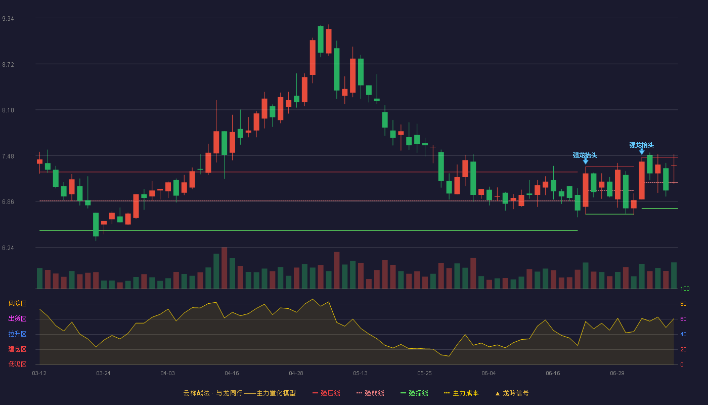 百隆东方云梯战法K线图