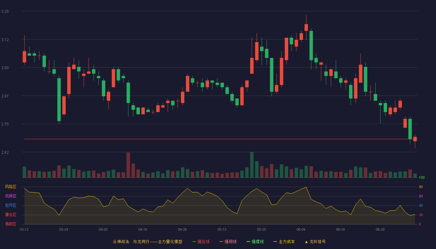 吉林高速云梯战法K线图