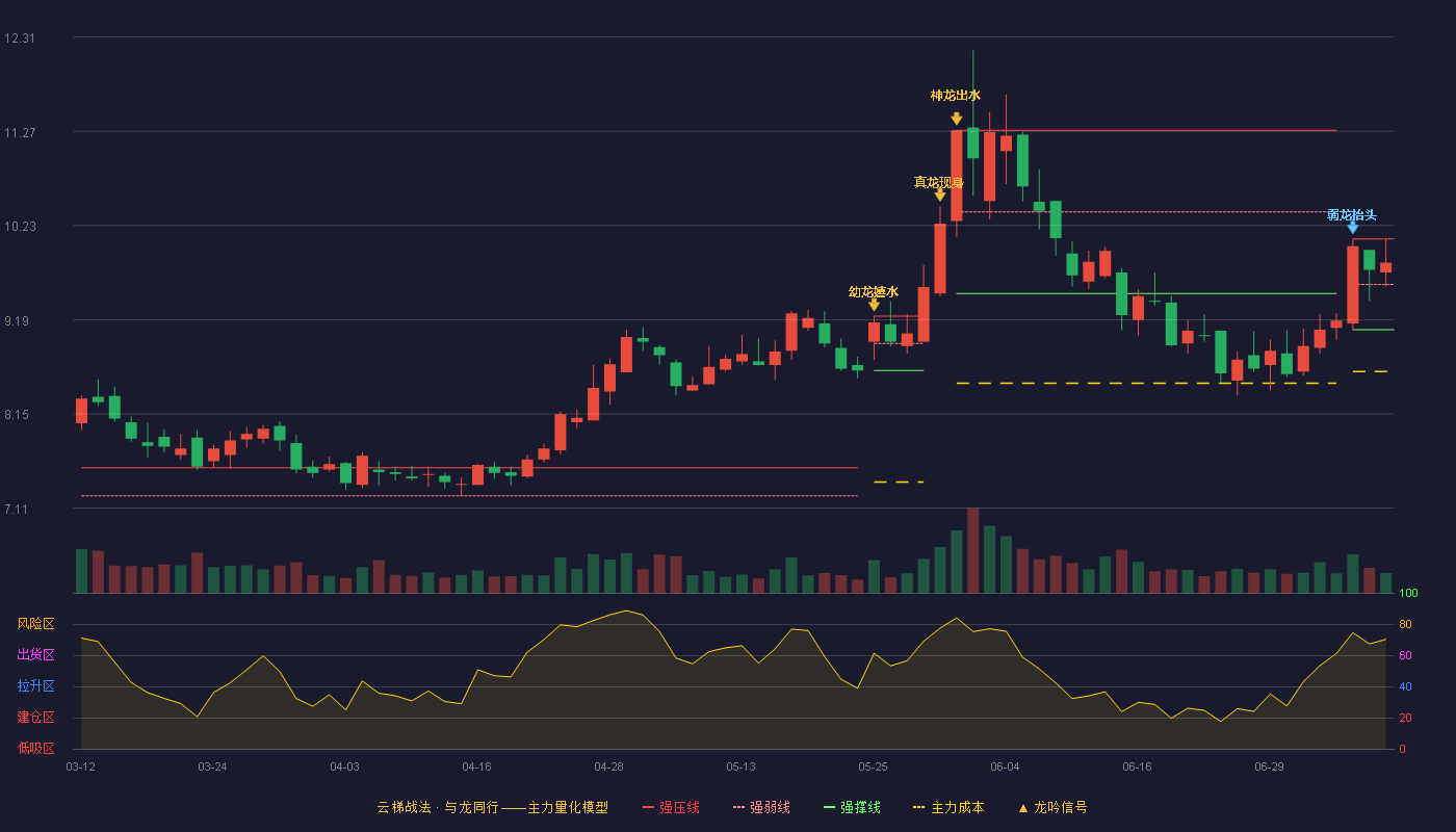 新集能源云梯战法K线图