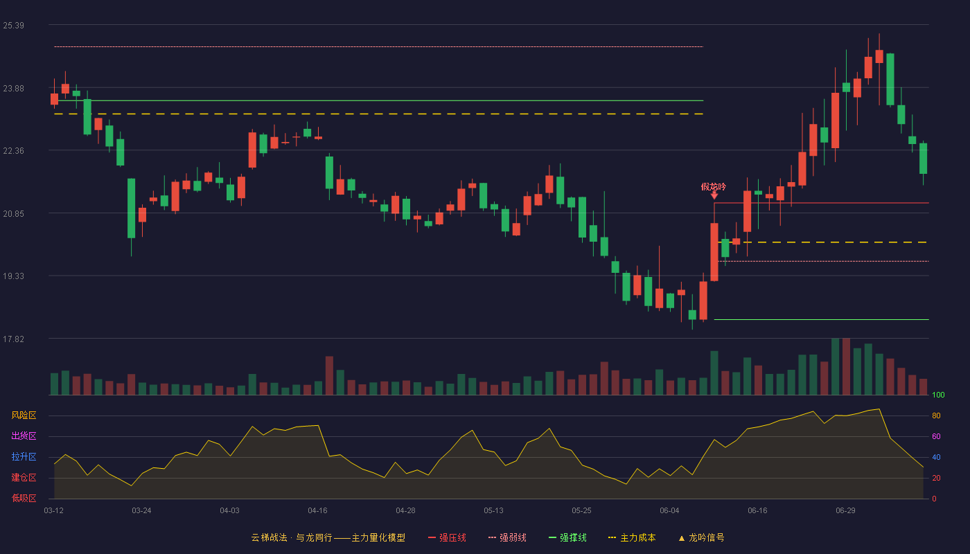 鼎龙科技云梯战法K线图