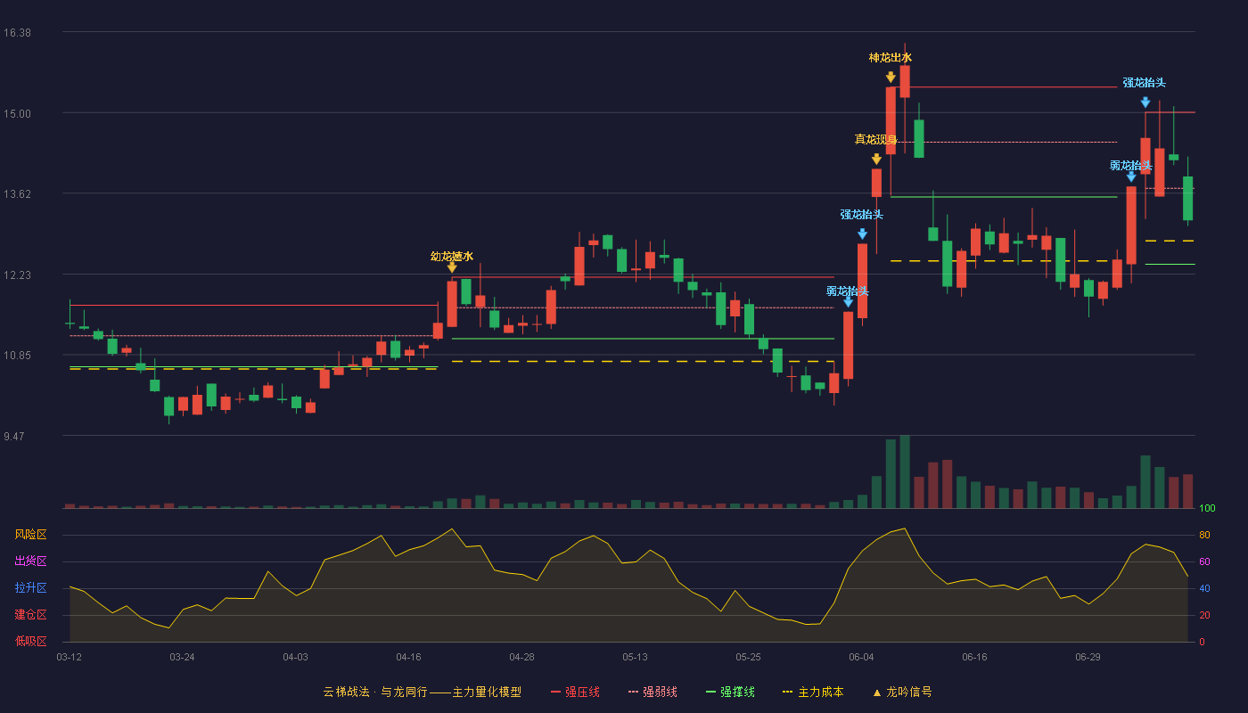 中重科技云梯战法K线图