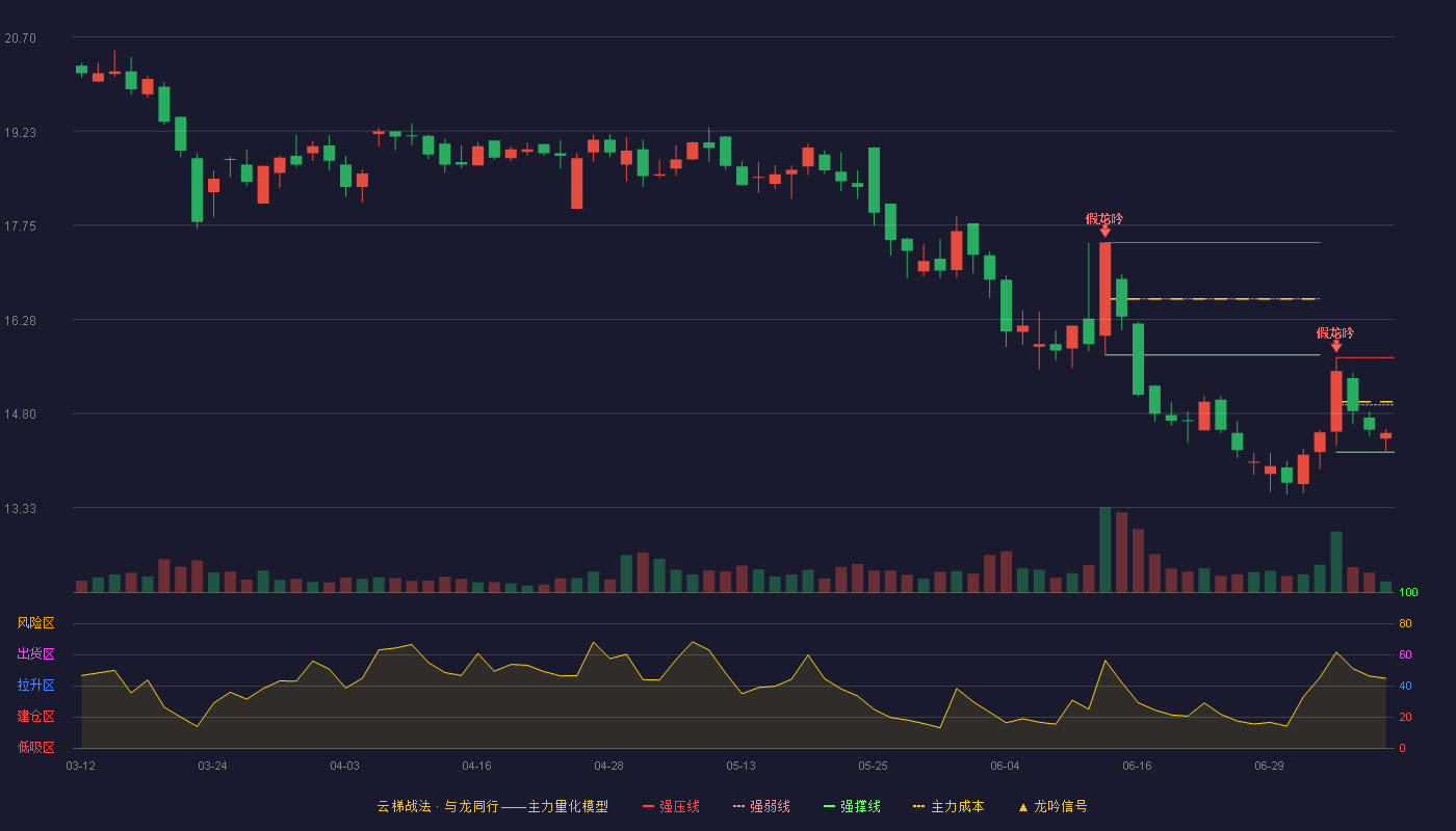 金牌厨柜云梯战法K线图