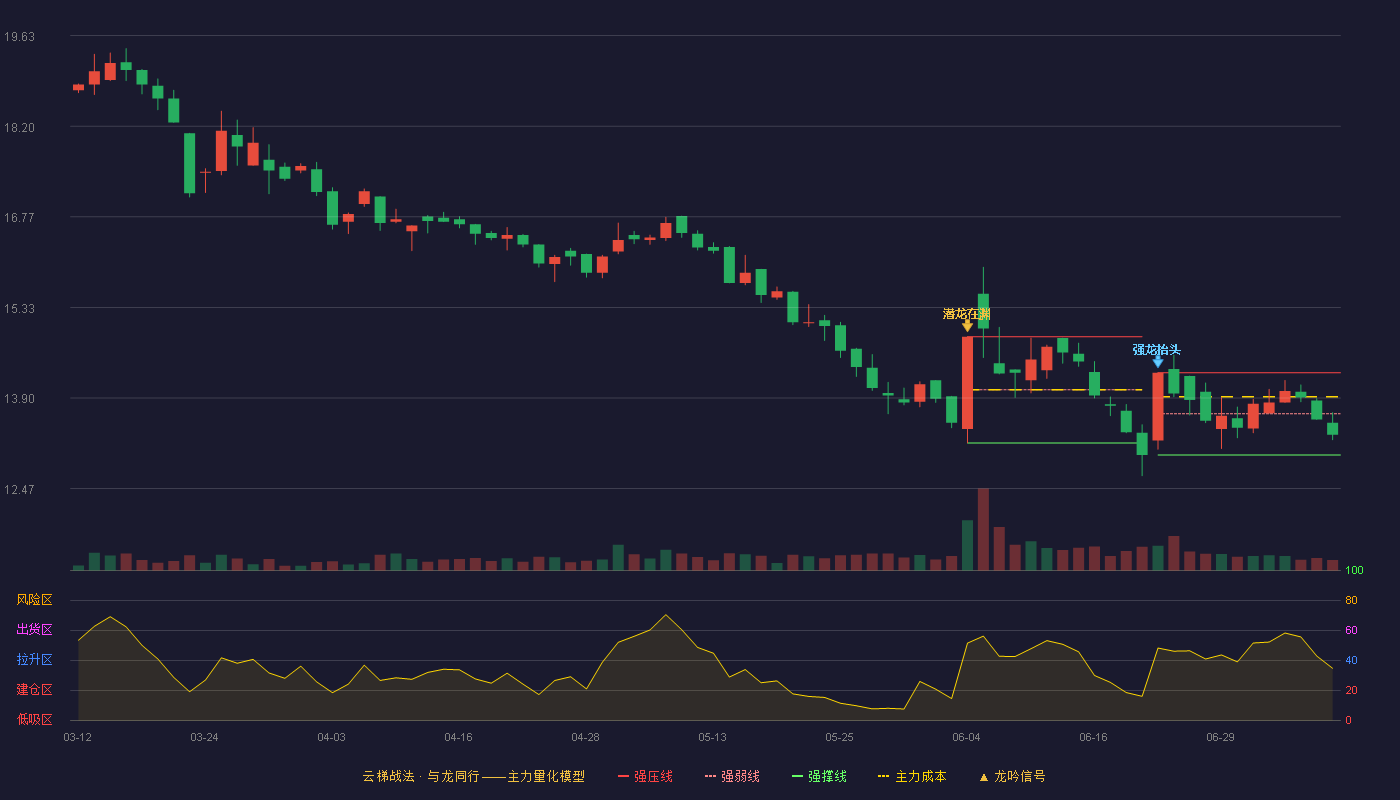 泰鸿万立（603210）2026-07-08云梯战法K线图 弱势区