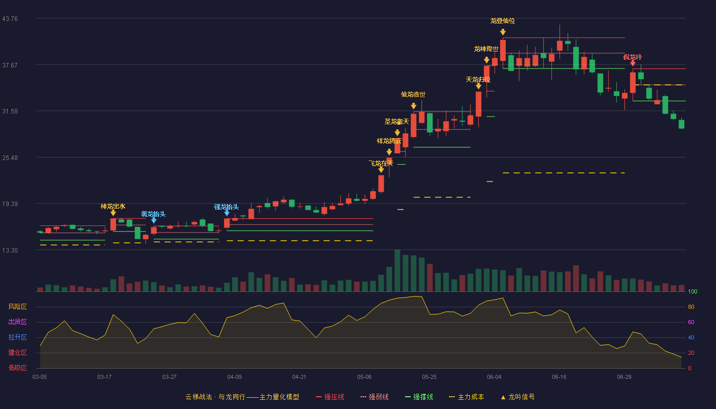 金海高科云梯战法K线图