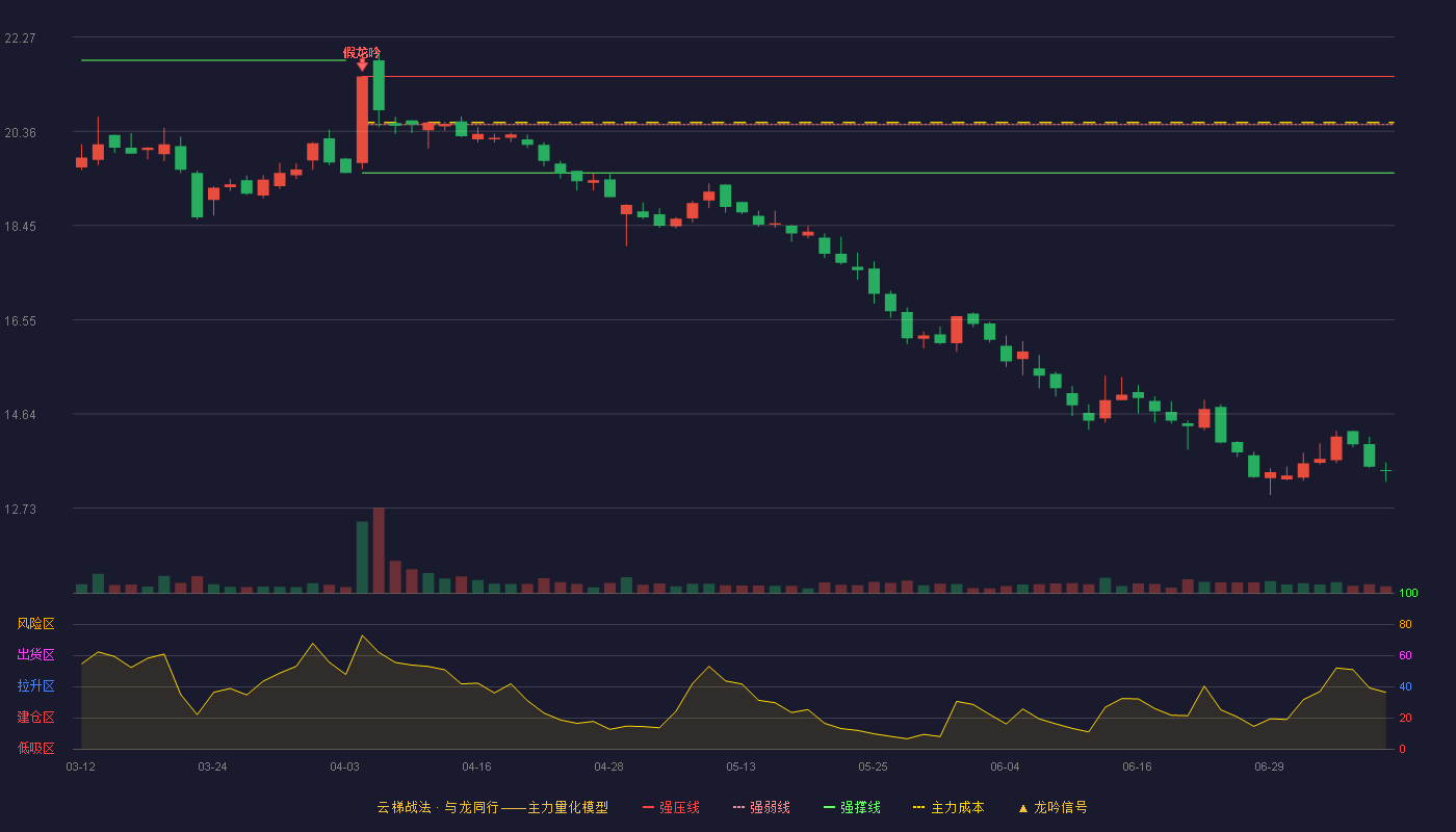 文灿股份云梯战法K线图