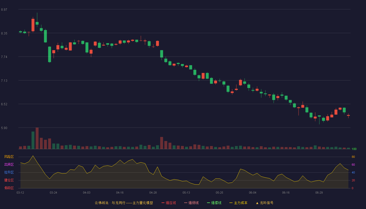 设计总院云梯战法K线图