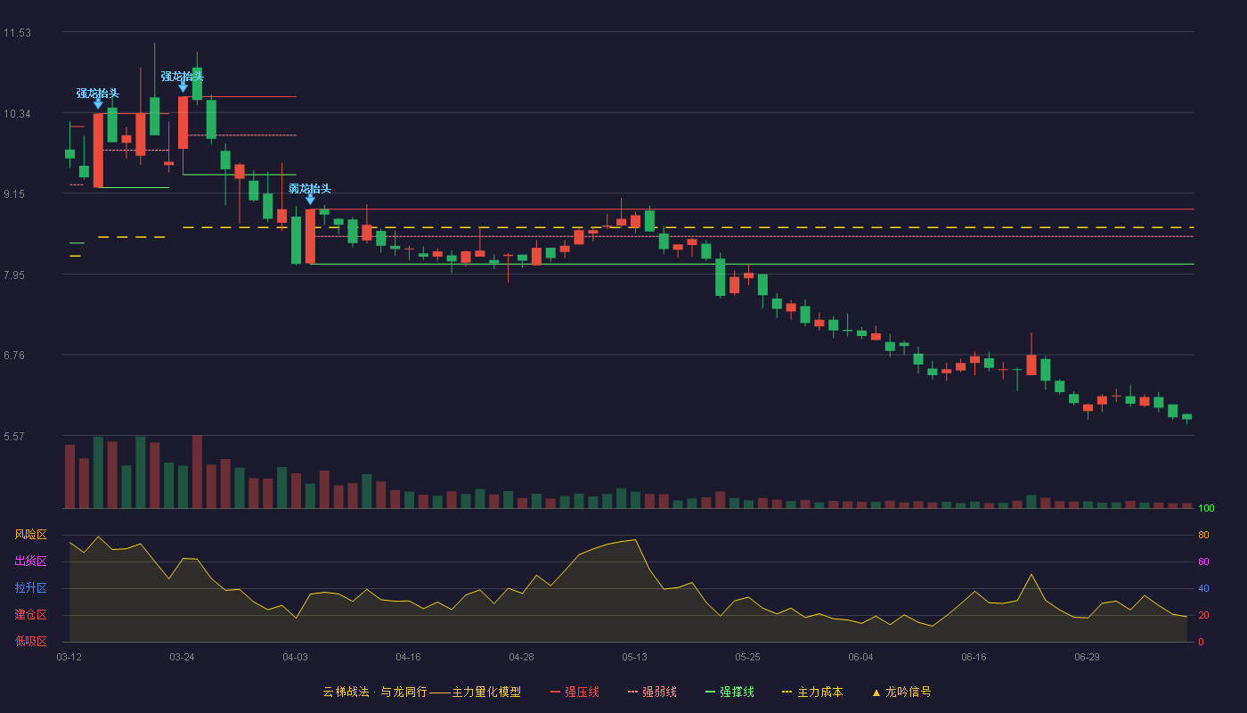 鼎信通讯云梯战法K线图