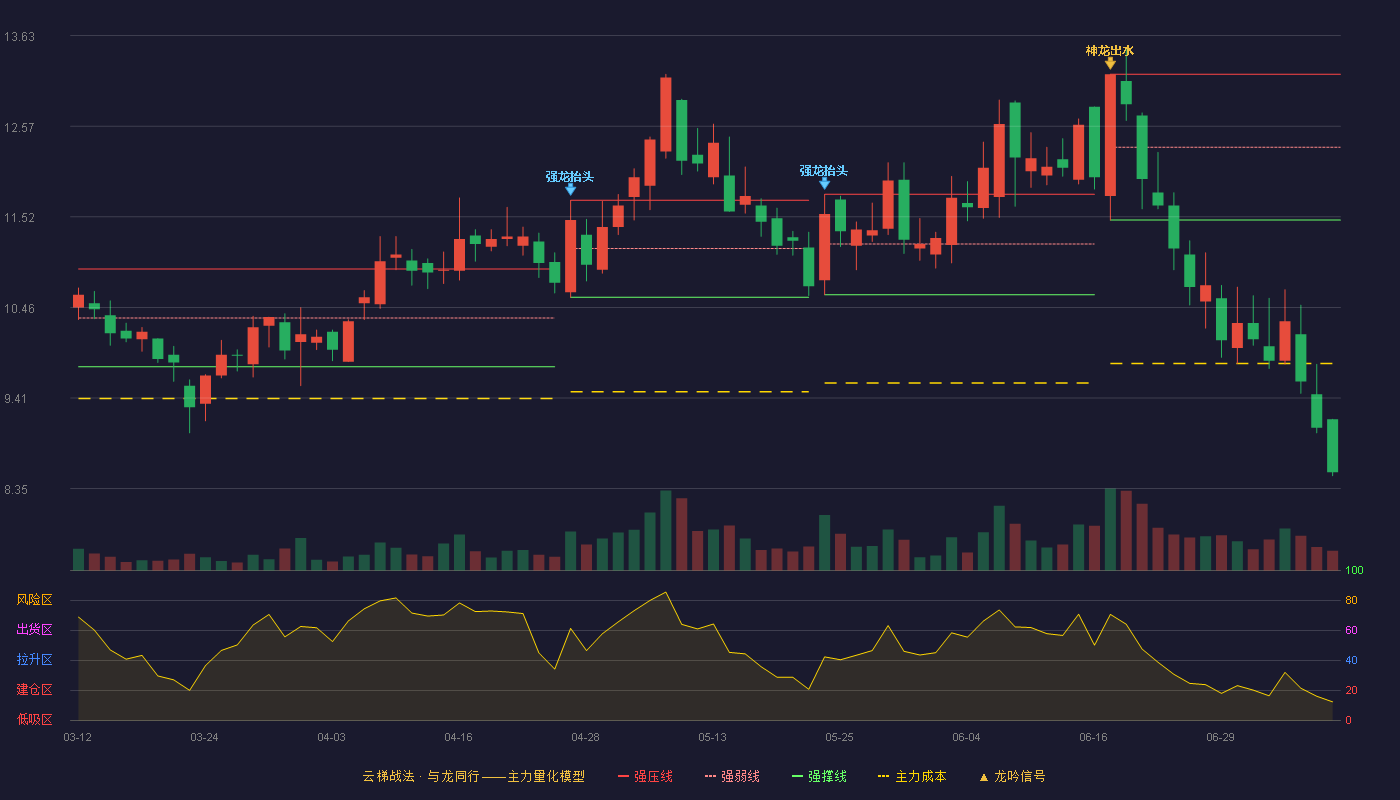 展鹏科技云梯战法K线图