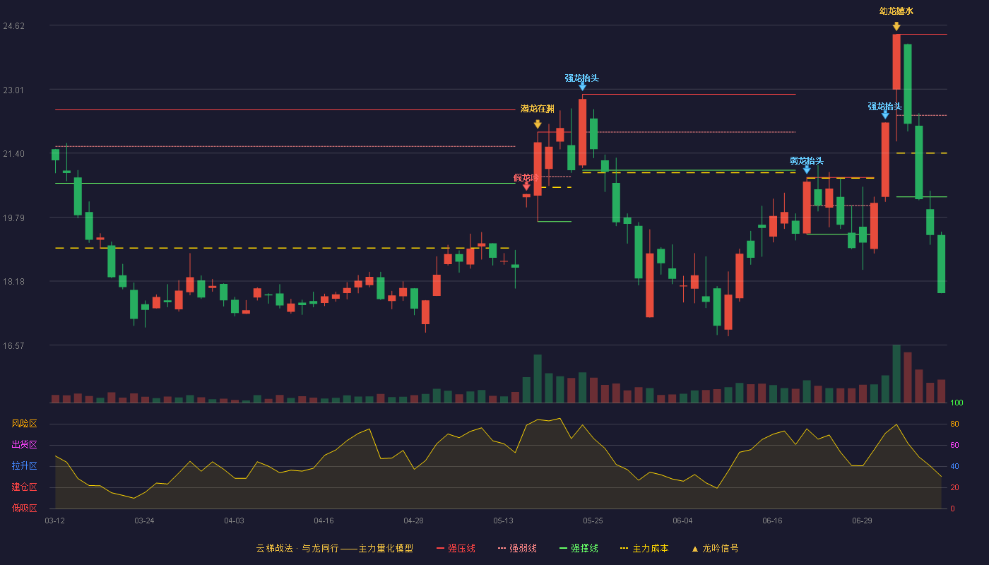 金石资源云梯战法K线图