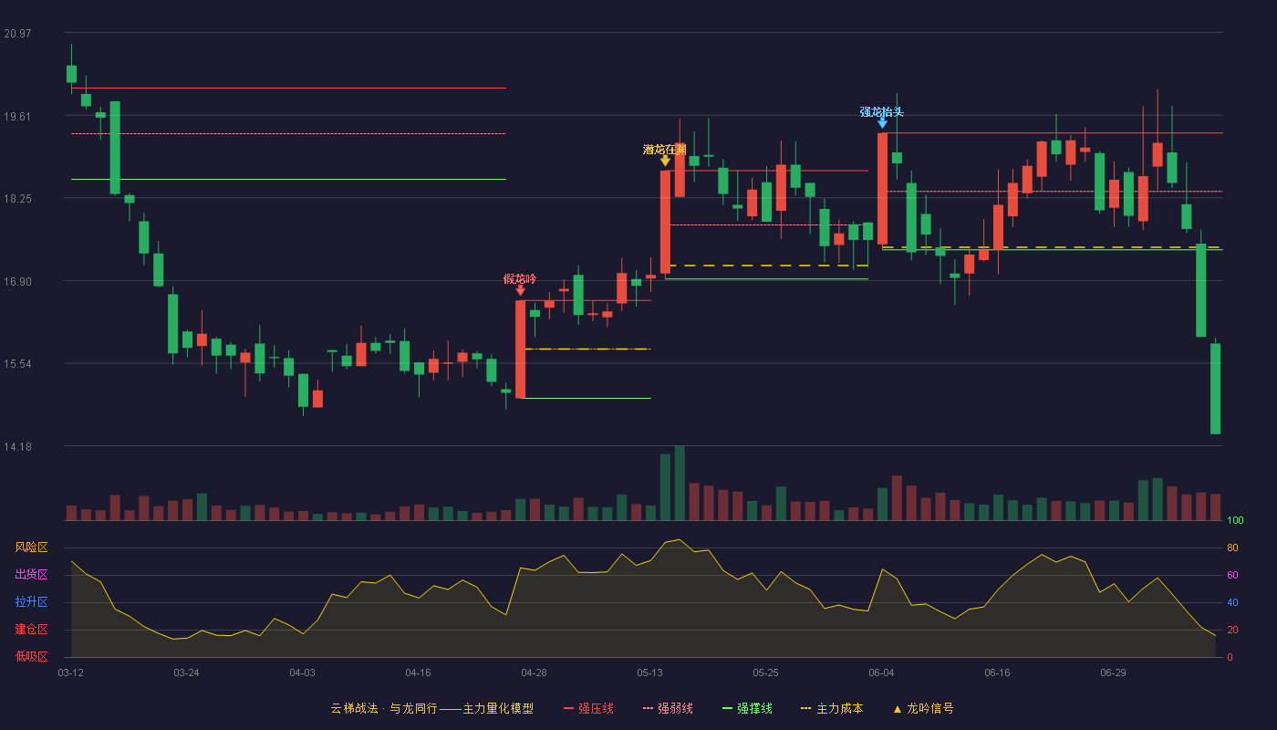 麒盛科技云梯战法K线图