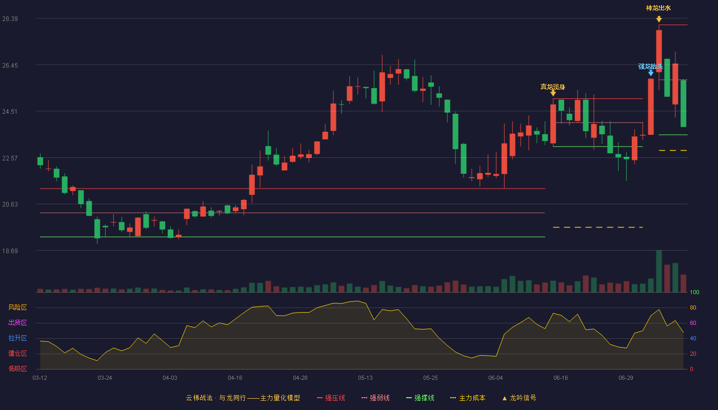 艾迪精密（603638）2026-07-08云梯战法K线图 弱势区