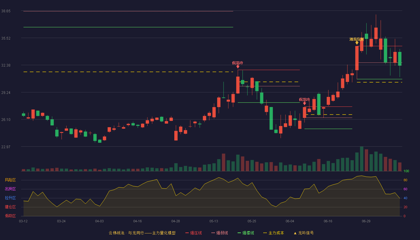 至纯科技云梯战法K线图