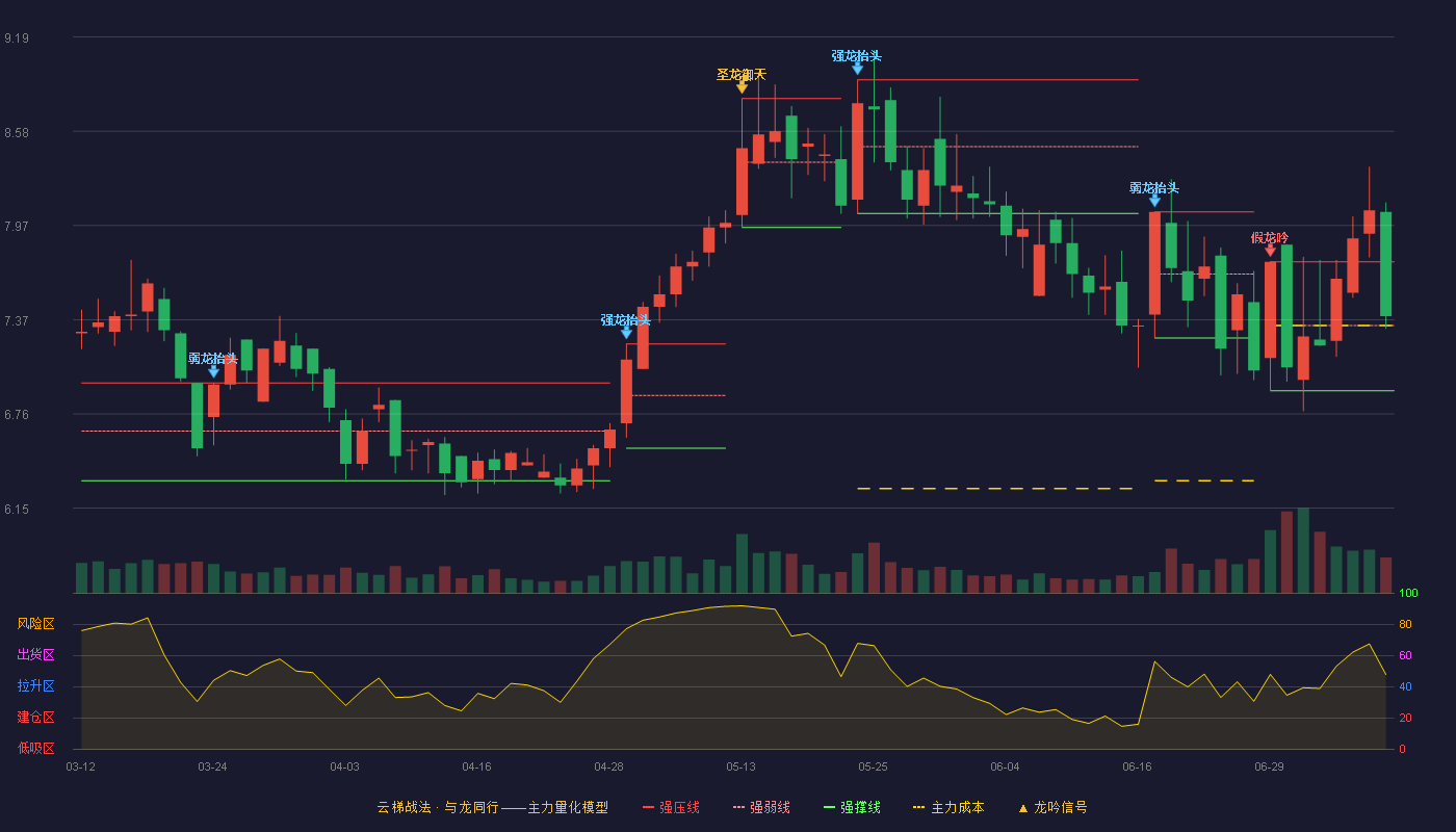 南卫股份（603880）2026-07-08云梯战法K线图 强势区