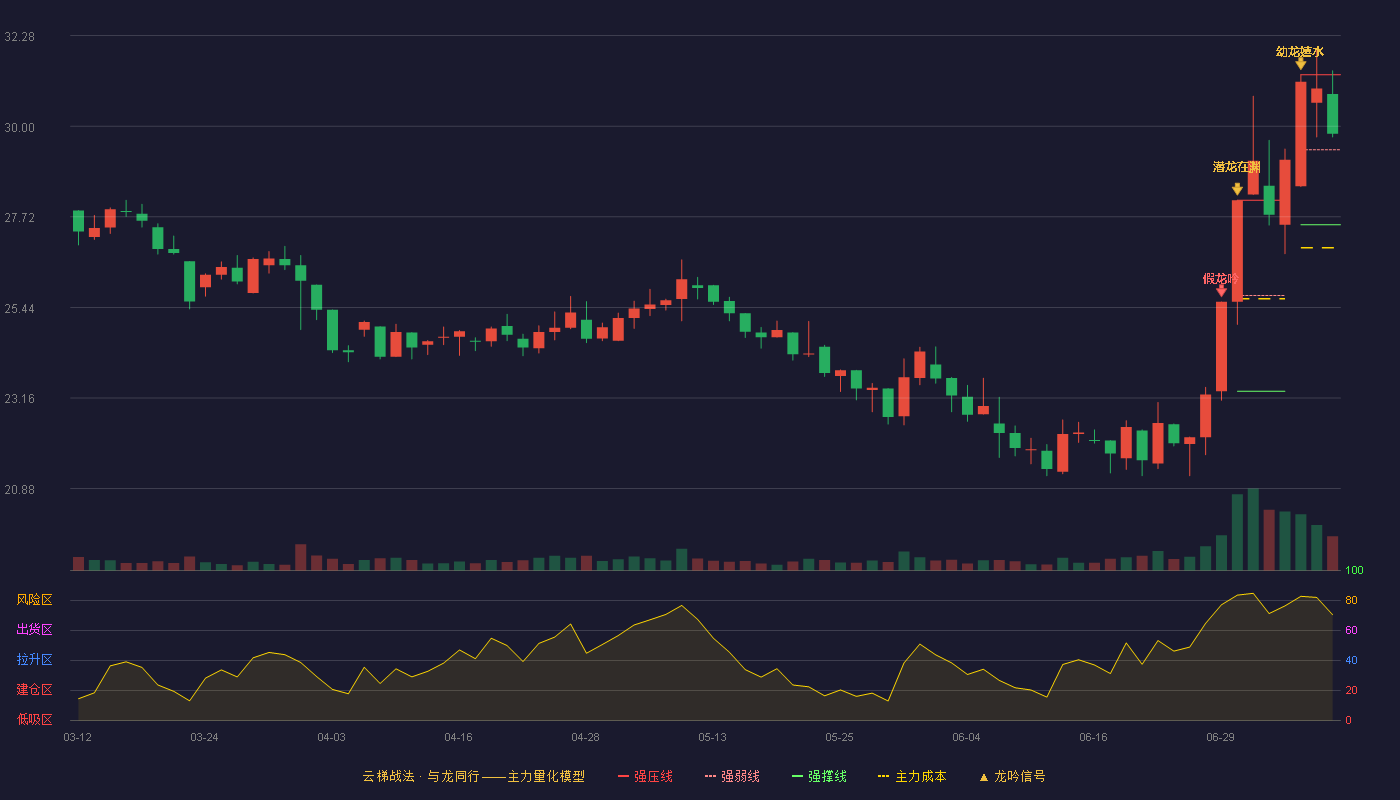丸美股份云梯战法K线图