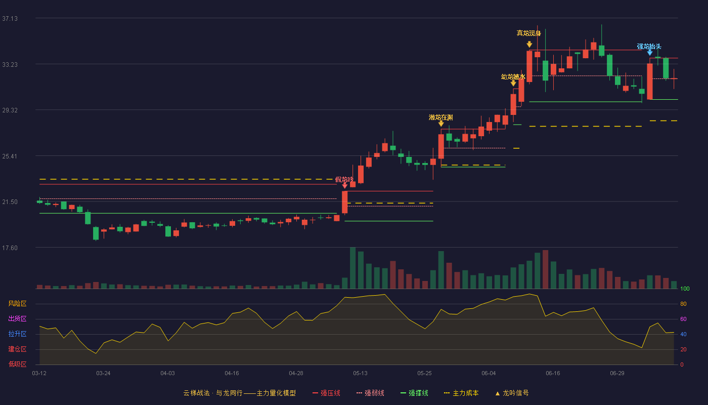 健麾信息云梯战法K线图