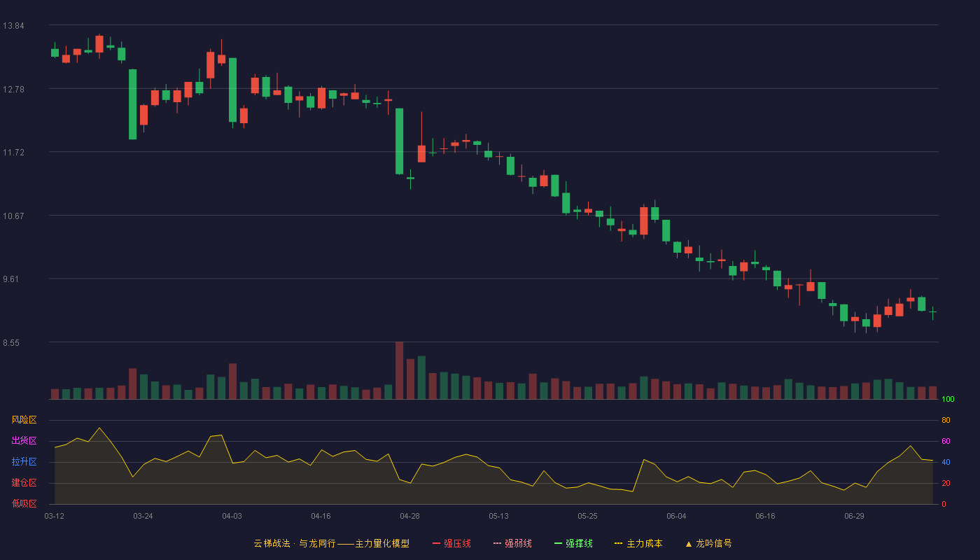 龙版传媒云梯战法K线图