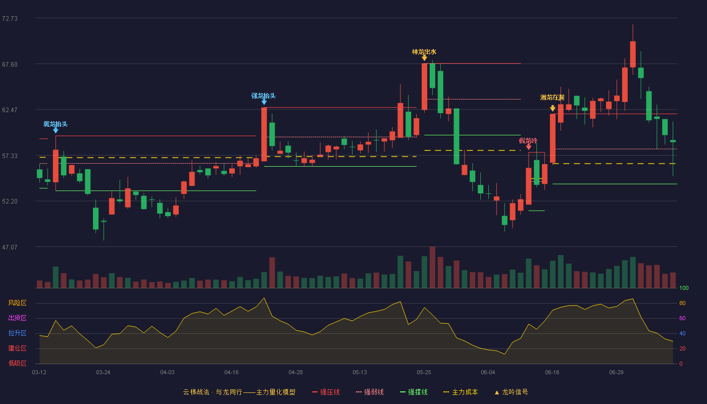 冠石科技云梯战法K线图