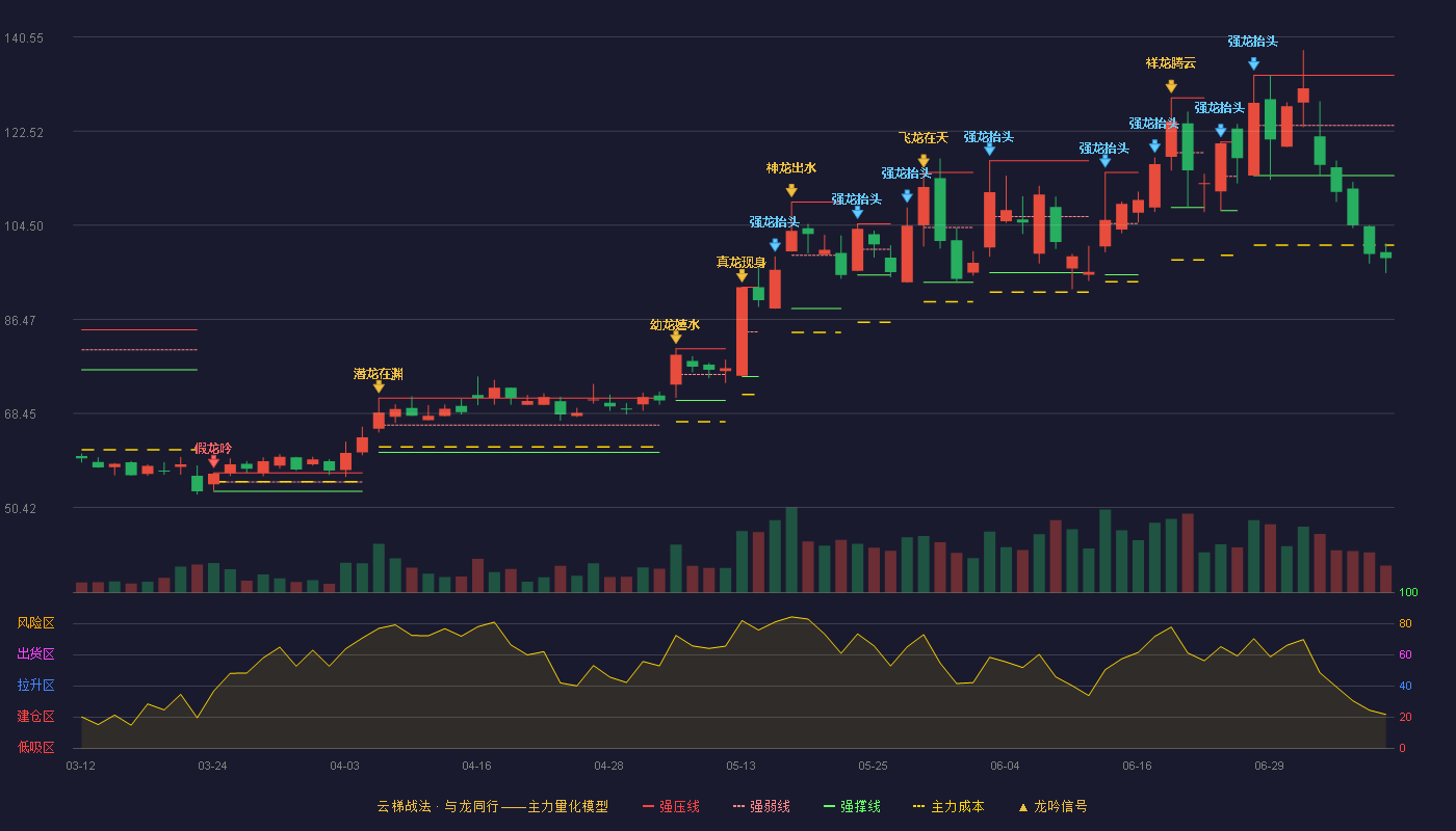 天准科技云梯战法K线图