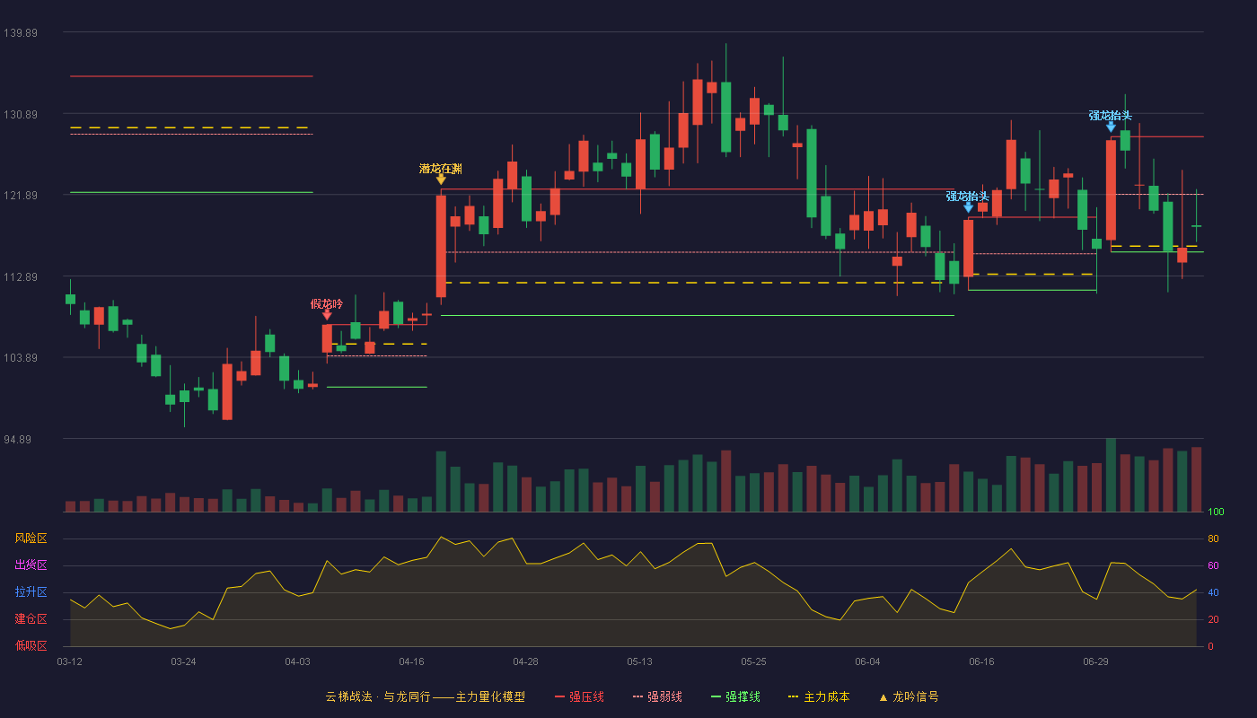 乐鑫科技云梯战法K线图