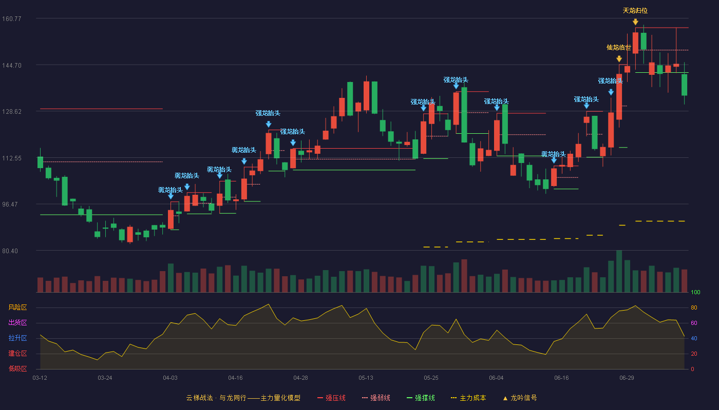 沃尔德云梯战法K线图