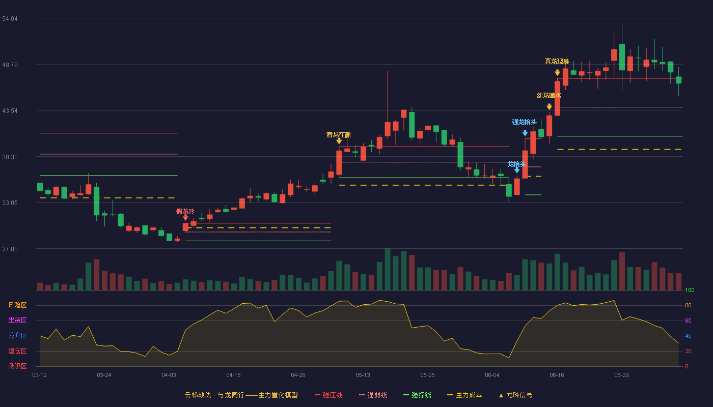 灿瑞科技云梯战法K线图