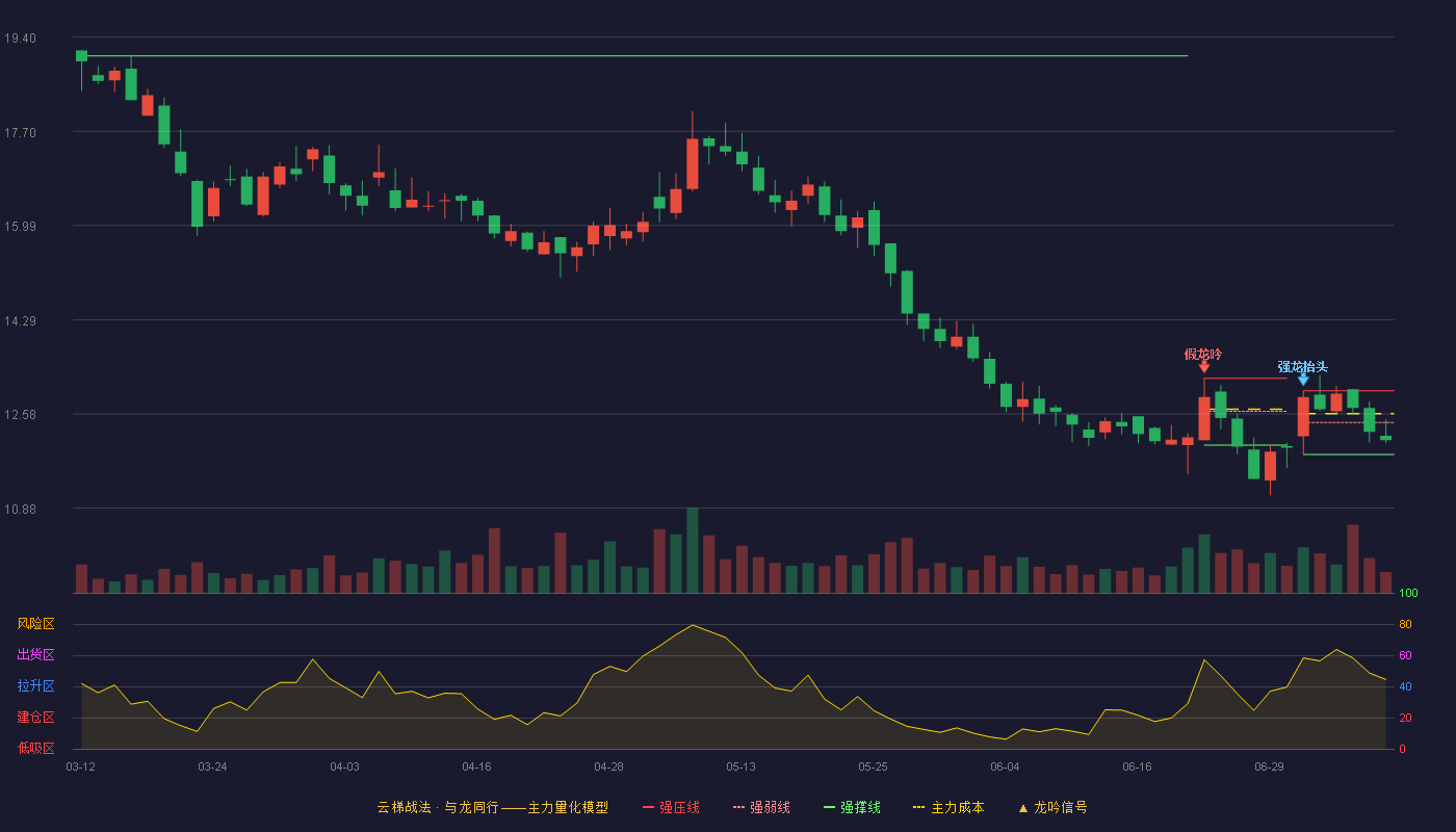三友医疗云梯战法K线图