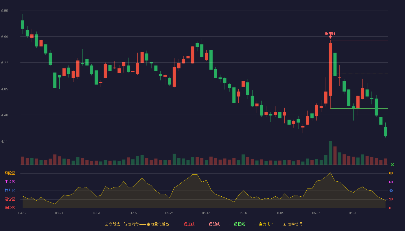 中钢洛耐云梯战法K线图