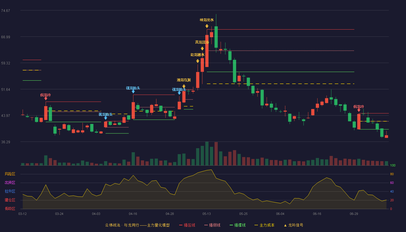 有方科技云梯战法K线图