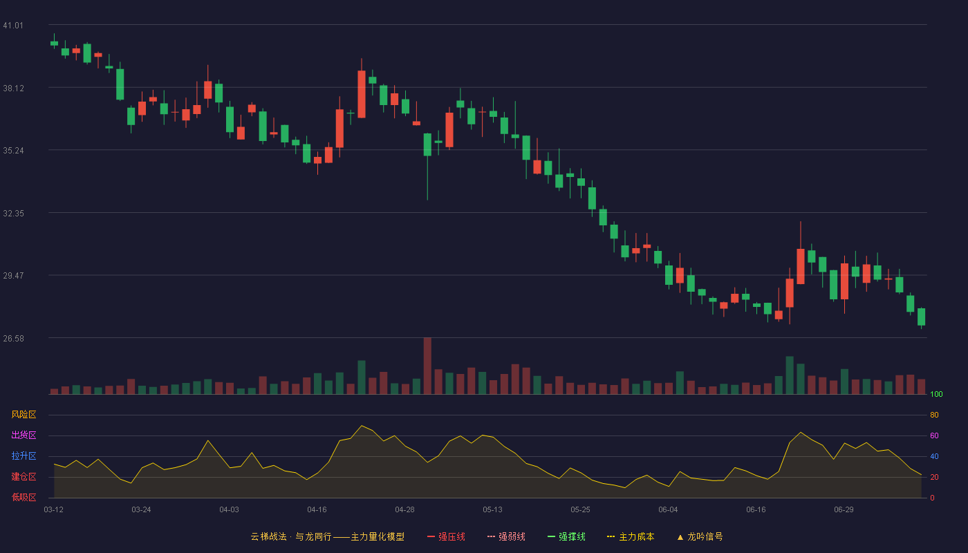 澳华内镜云梯战法K线图