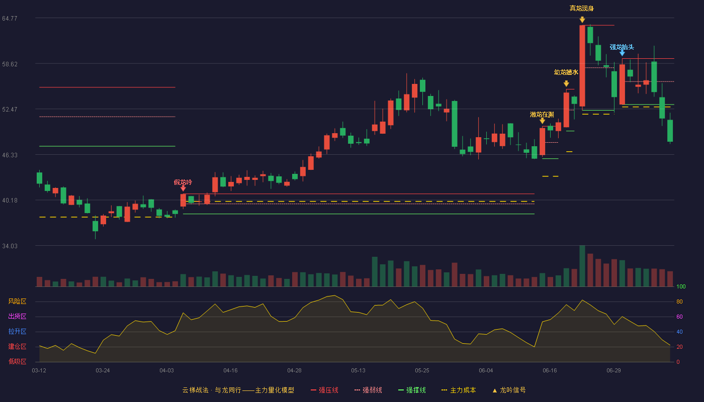 金橙子云梯战法K线图