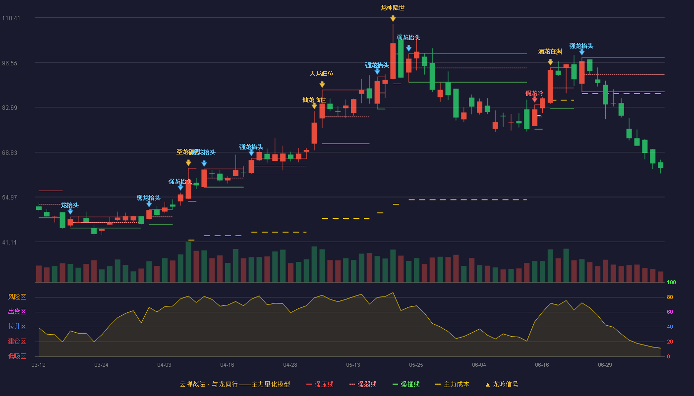 燕麦科技云梯战法K线图