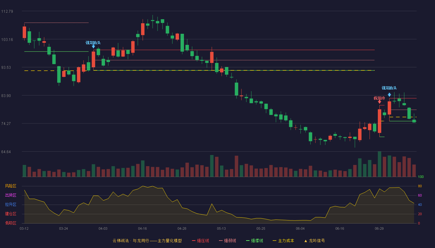 键凯科技云梯战法K线图