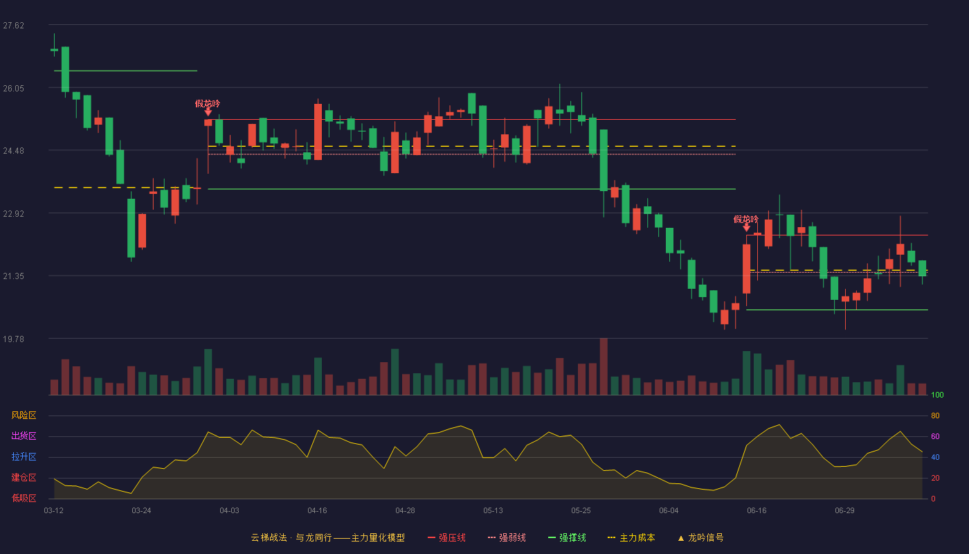 丛麟科技云梯战法K线图
